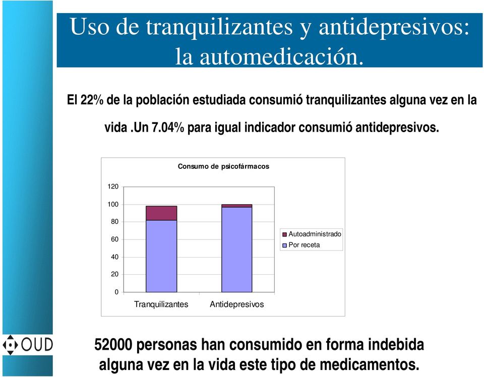 04% para igual indicador consumió antidepresivos.