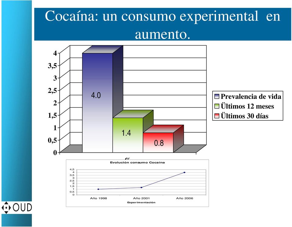 8 % Evolución consumo Cocaína Prevalencia de vida Ültimos