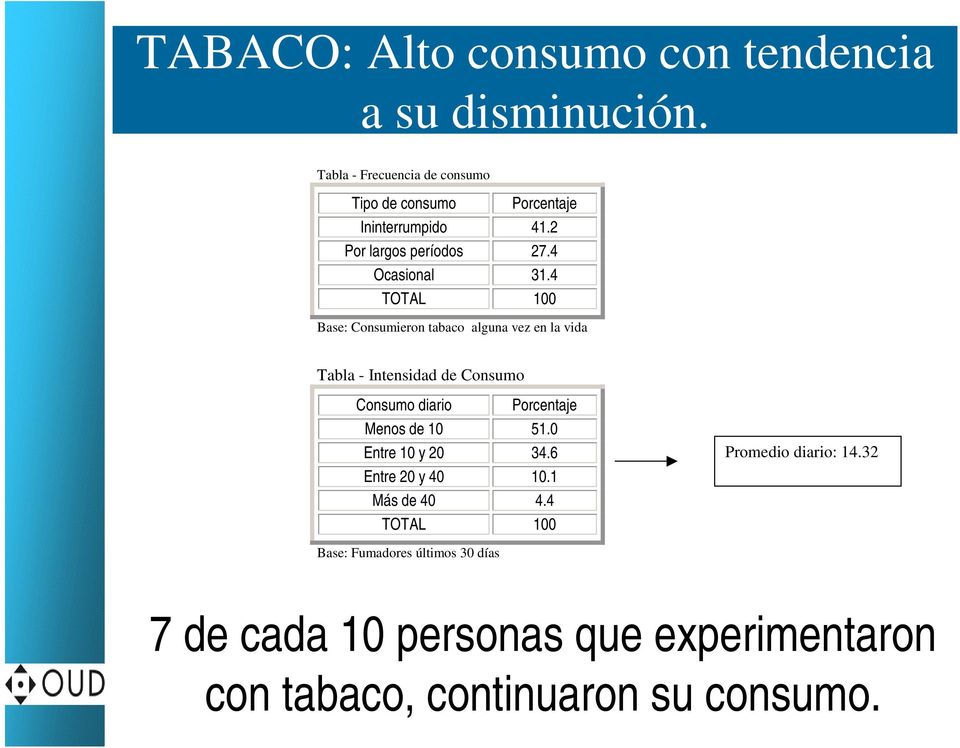 4 TOTAL 100 Base: Consumieron tabaco alguna vez en la vida Tabla - Intensidad de Consumo Consumo diario Porcentaje Menos de