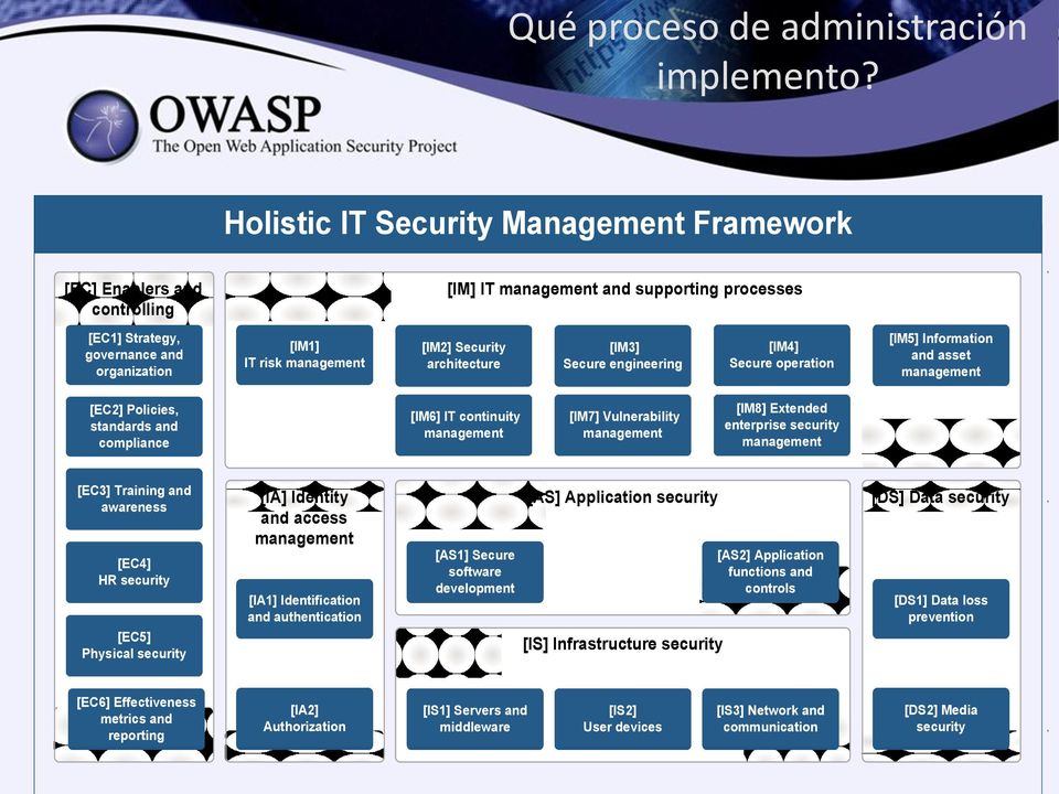 management [IM2] Security architecture [IM3] Secure engineering [IM4] Secure operation [IM5] Information and asset management [EC2] Policies, standards and compliance [IM6] IT continuity management