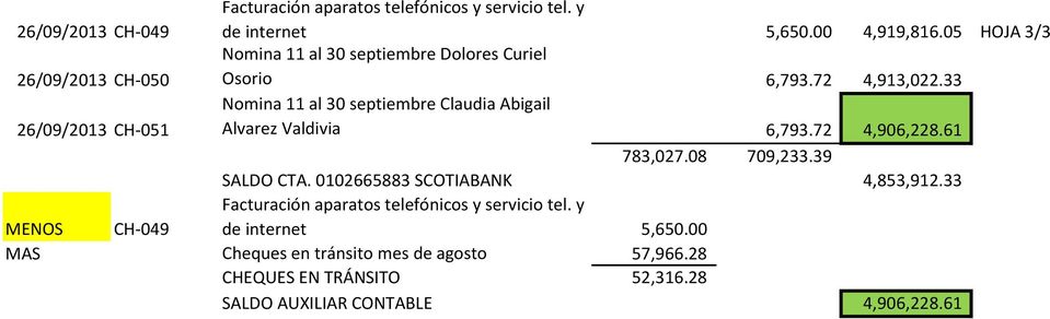 33 26/09/2013 CH-051 Nomina 11 al 30 septiembre Claudia Abigail Alvarez Valdivia 6,793.72 4,906,228.61 783,027.08 709,233.39 SALDO CTA.