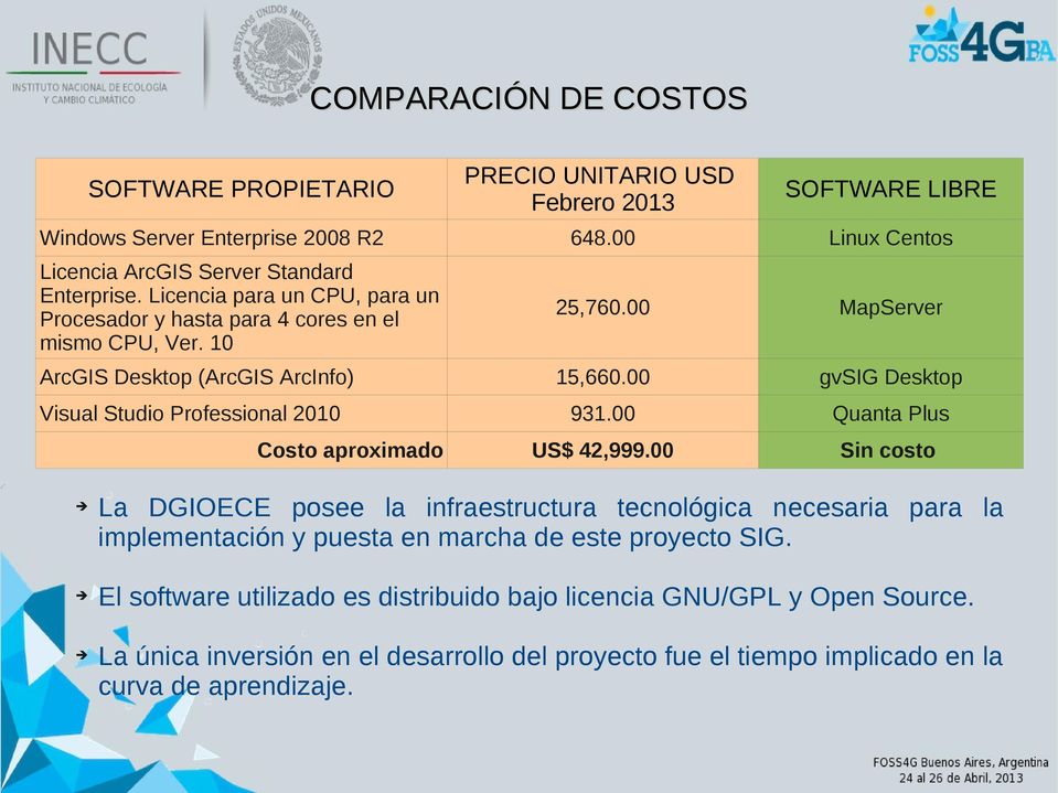00 MapServer ArcGIS Desktop (ArcGIS ArcInfo) 15,660.00 gvsig Desktop Visual Studio Professional 2010 931.00 Quanta Plus Costo aproximado US$ 42,999.