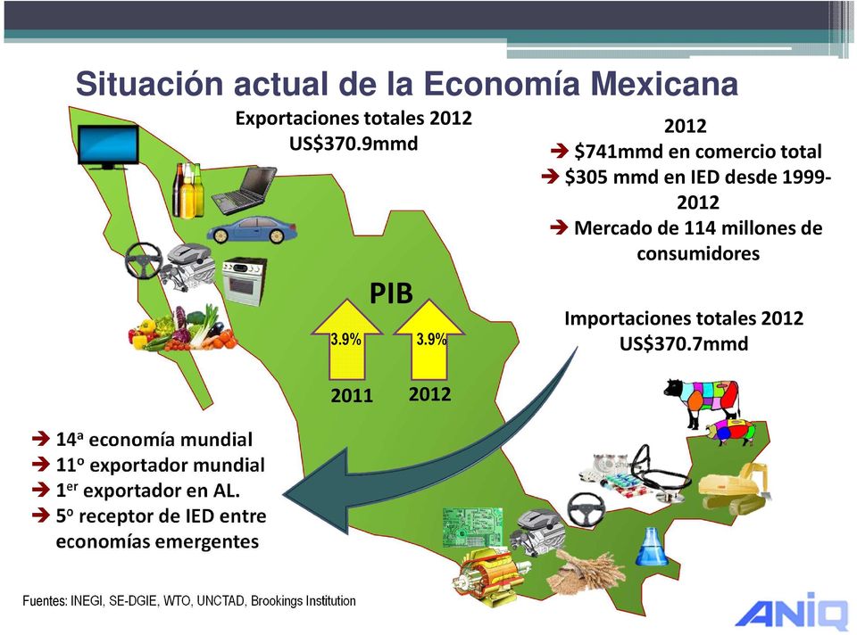 9% 2011 2012 2012 $741mmd en comercio total $305 mmd en IED desde1999-2012 Mercado de 114 millonesde