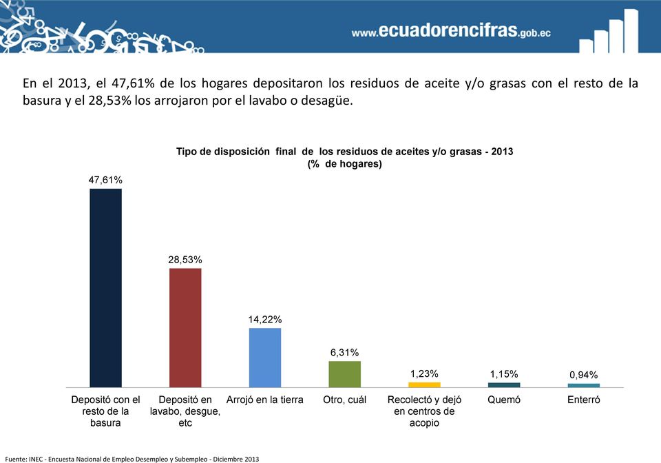 47,61% Tipo de disposición final de los residuos de aceites y/o grasas - 2013 (% de hogares) 28,53% 14,22% 6,31% 1,23% 1,15% 0,94%