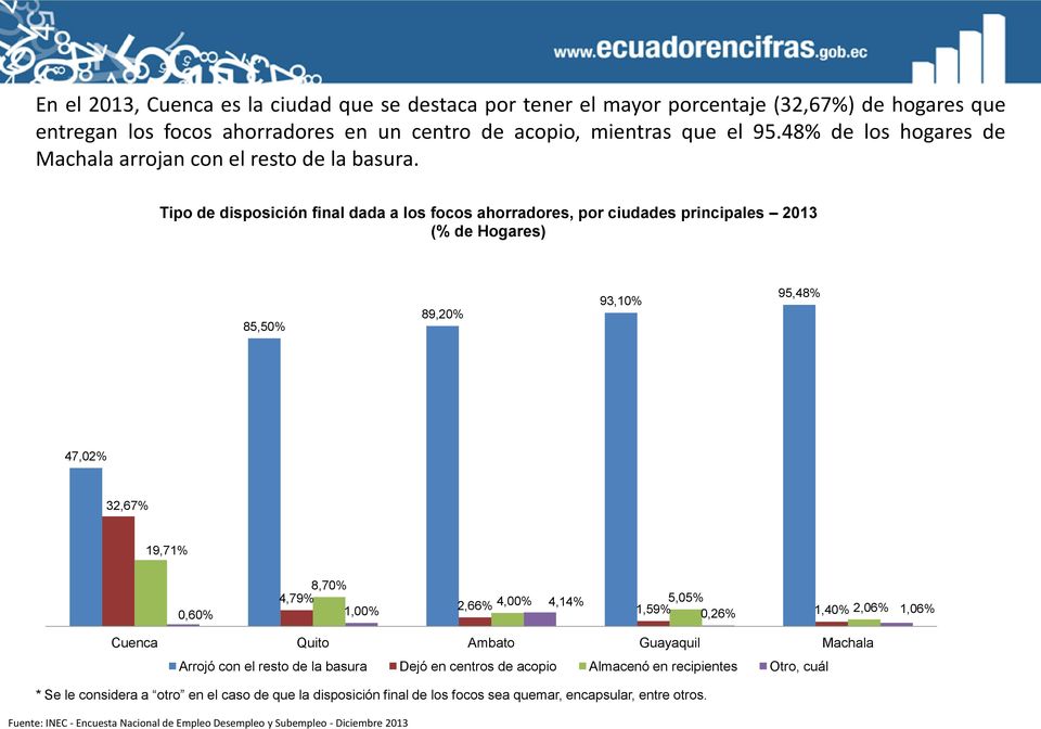 Tipo de disposición final dada a los focos ahorradores, por ciudades principales 2013 (% de Hogares) 85,50% 89,20% 93,10% 95,48% 47,02% 32,67% 19,71% 8,70% 4,79% 0,60% 1,00% 2,66% 4,00% 4,14% 5,05%