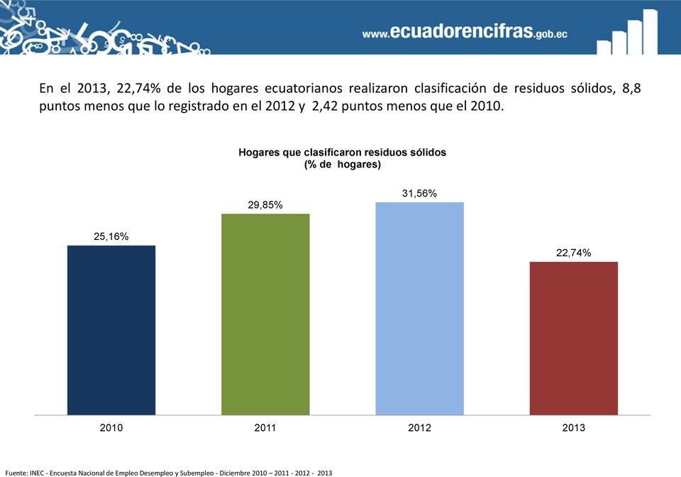 Hogares que clasificaron residuos sólidos (% de hogares) 29,85% 31,56% 25,16% 22,74% 2010