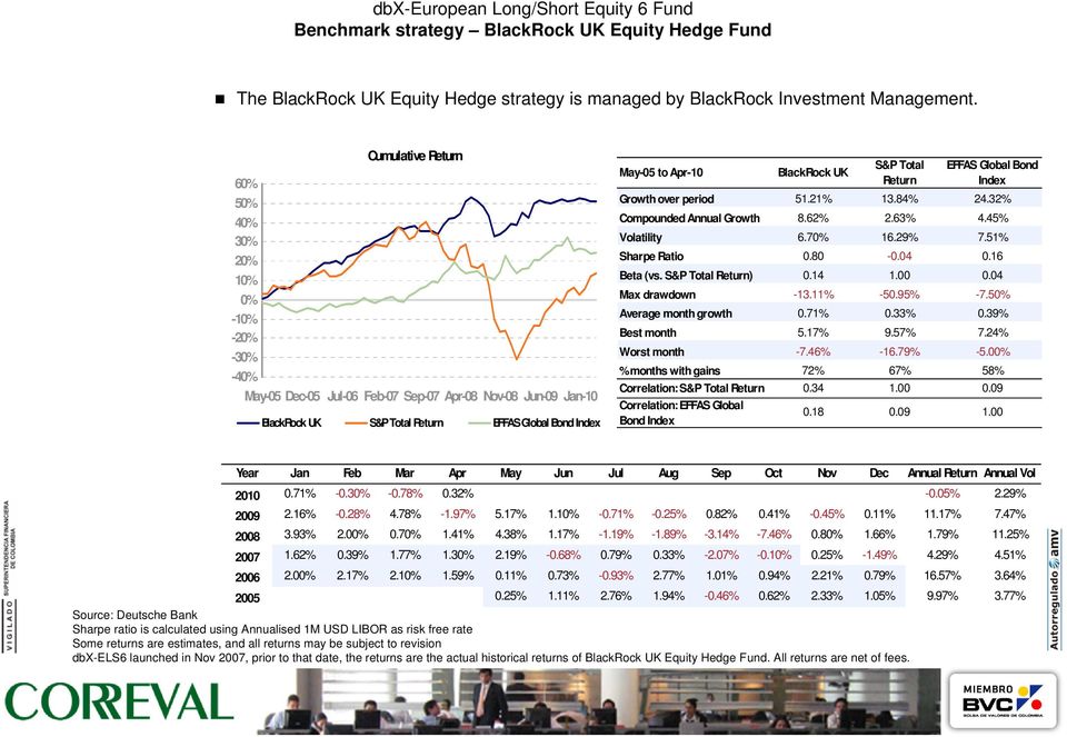 BlackRock UK S&P Total Return EFFAS Global Bond Index Growth over period 51.21% 13.84% 24.32% Compounded Annual Growth 8.62% 2.63% 4.45% Volatility 6.70% 16.29% 7.51% Sharpe Ratio 0.80-0.04 0.
