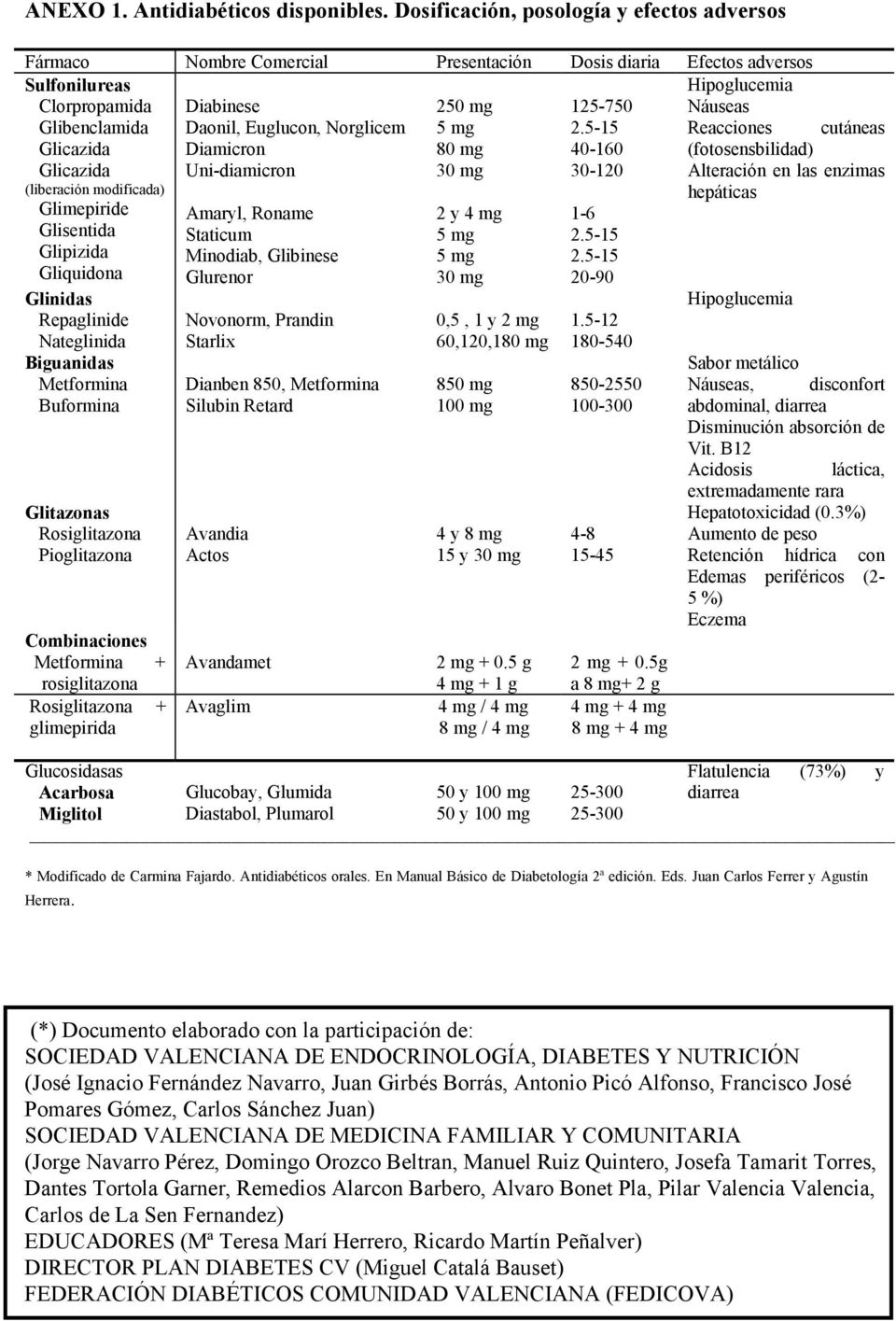 Diabinese Daonil, Euglucon, Norglicem Diamicron Uni-diamicron 250 mg 5 mg 80 mg 30 mg 125-750 2.