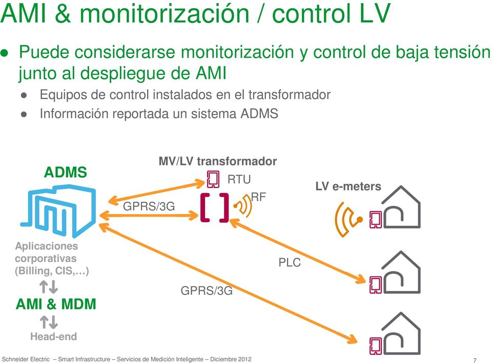 transformador Información reportada un sistema ADMS ADMS MV/LV transformador RTU RF