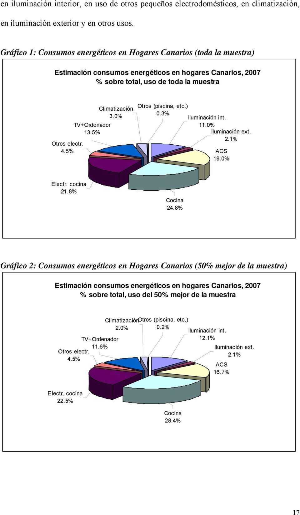 5% TV+Ordenador Climatización 3.0% Otros (piscina, etc.) 0.3% Iluminación int. 11.0% 13.5% Iluminación ext. 2.1% ACS 19.0% Electr. cocina 21.8% Cocina 24.