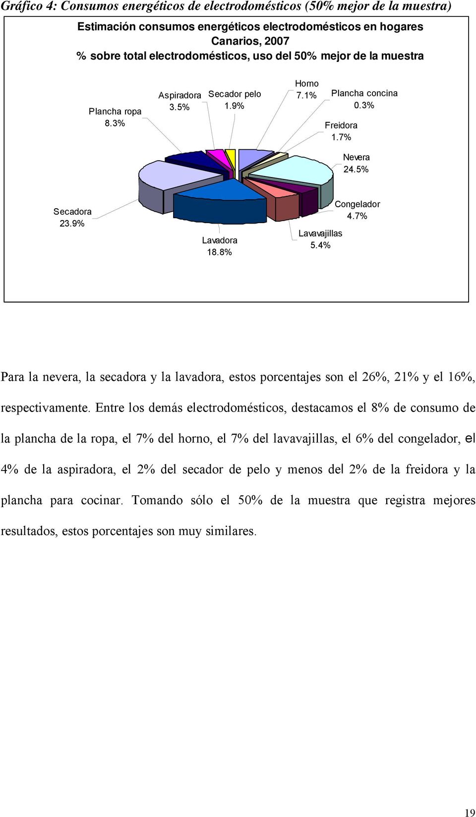 7% Para la nevera, la secadora y la lavadora, estos porcentajes son el 26%, 21% y el 16%, respectivamente.