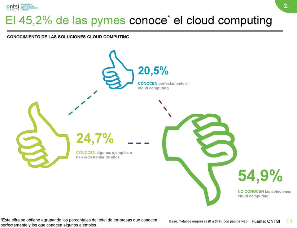 algunos ejemplos o han oído hablar de ellos 54,9% NO CONOCEN las soluciones cloud computing *Esta cifra se