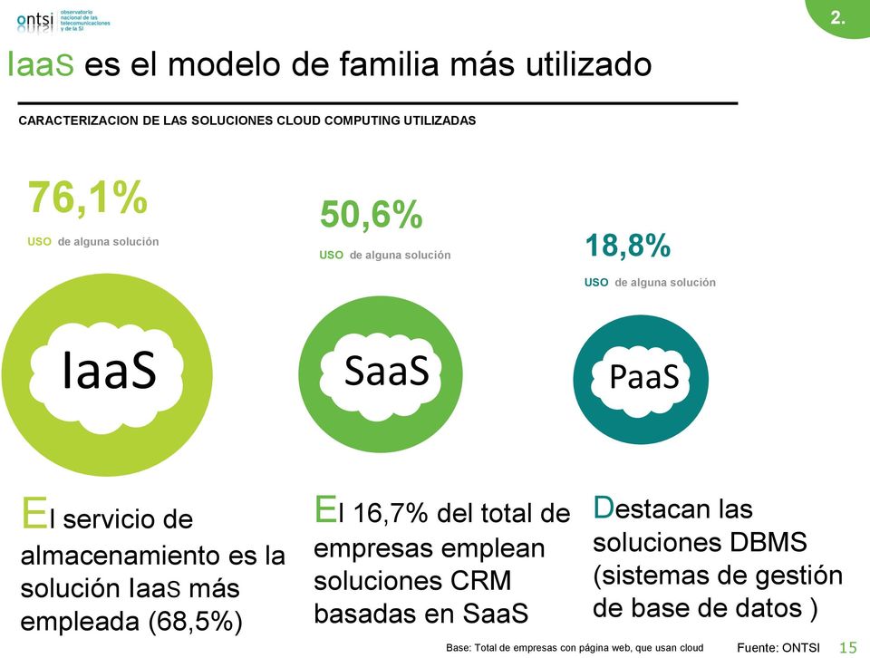 18,8% USO de alguna solución IaaS SaaS PaaS El servicio de almacenamiento es la solución IaaS más empleada (68,5%) El