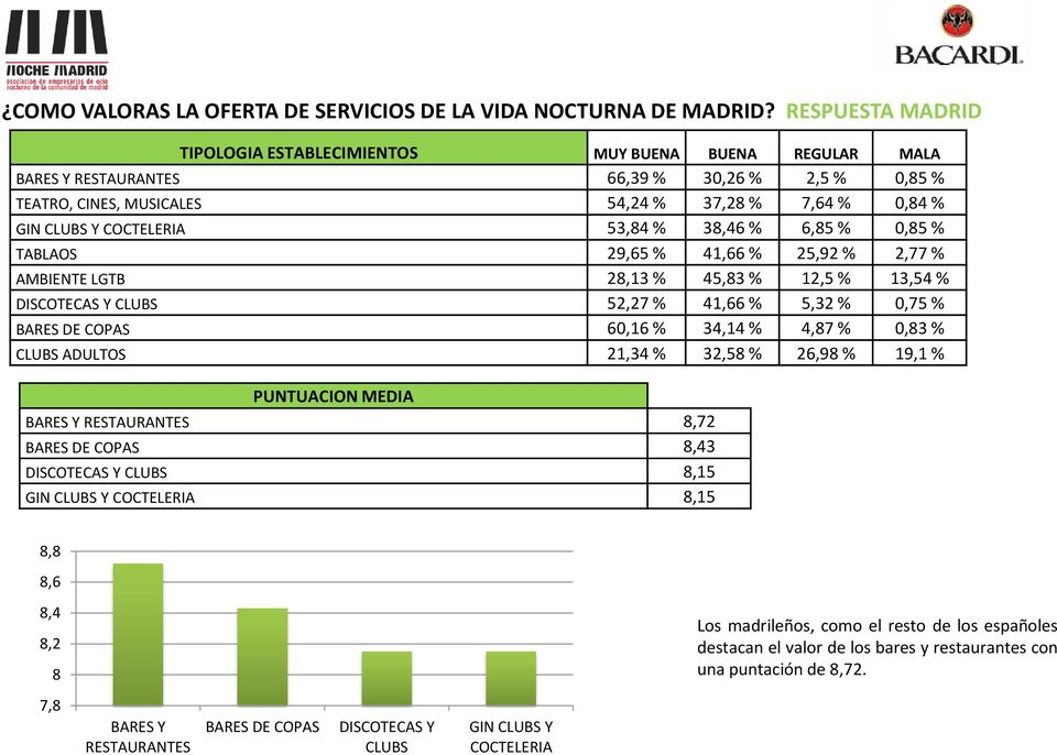 COCTELERIA 53,84 % 38,46 % 6,85 % 0,85 % TABLAOS 29,65 % 41,66 % 25,92 % 2,77 % AMBIENTE LGTB 28,13 % 45,83 % 12,5 % 13,54 % DISCOTECAS Y CLUBS 52,27 % 41,66 % 5,32 % 0,75 % BARES DE COPAS 60,16 %
