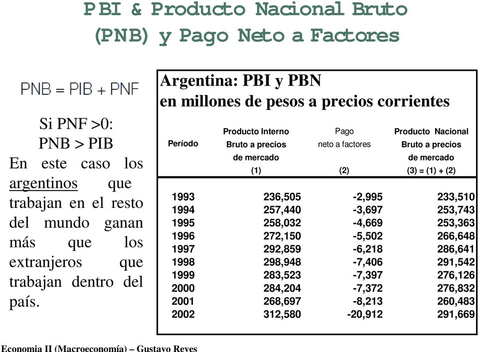 Argentina: PBI y PBN en millones de pesos a precios corrientes Período Producto Interno Pago Producto Nacional Bruto a precios neto a factores Bruto a precios de mercado