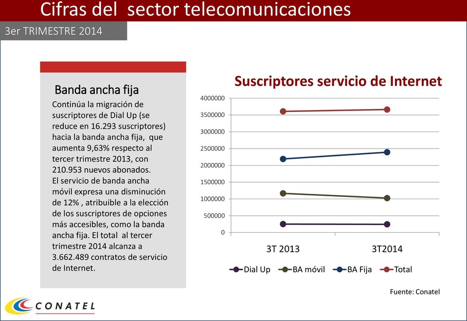 El servicio de banda ancha móvil expresa una disminución de 12%, atribuible a la elección de los suscriptores de opciones más accesibles, como la banda