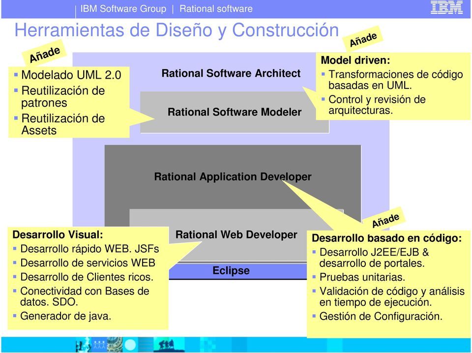 Control y revisión de arquitecturas. Application Developer Desarrollo Visual: Desarrollo rápido WEB.