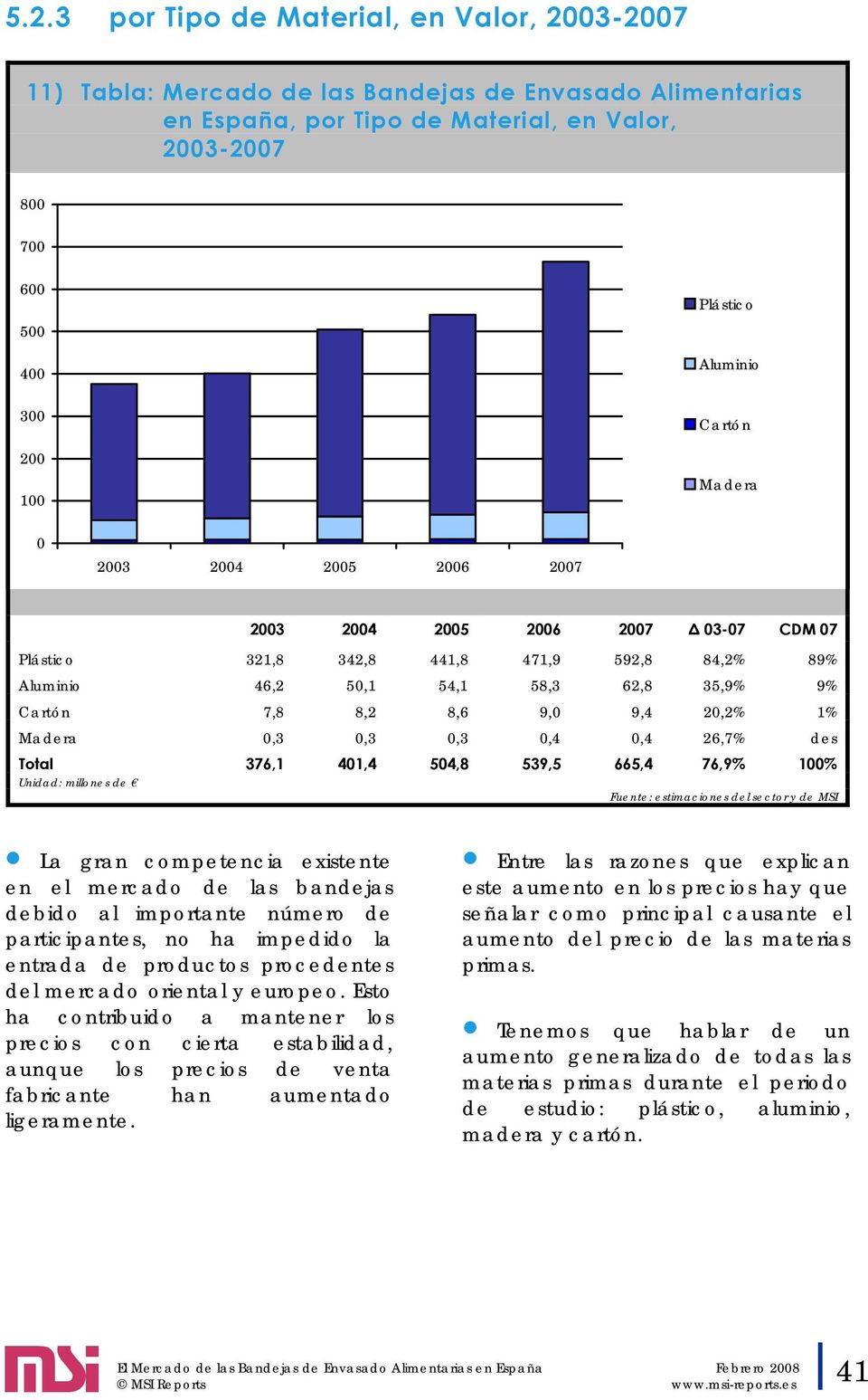 1% Madera 0,3 0,3 0,3 0,4 0,4 26,7% des Total 376,1 401,4 504,8 539,5 665,4 76,9% 100% Unidad: millones de Fuente: estimaciones del sector y de MSI La gran competencia existente en el mercado de las