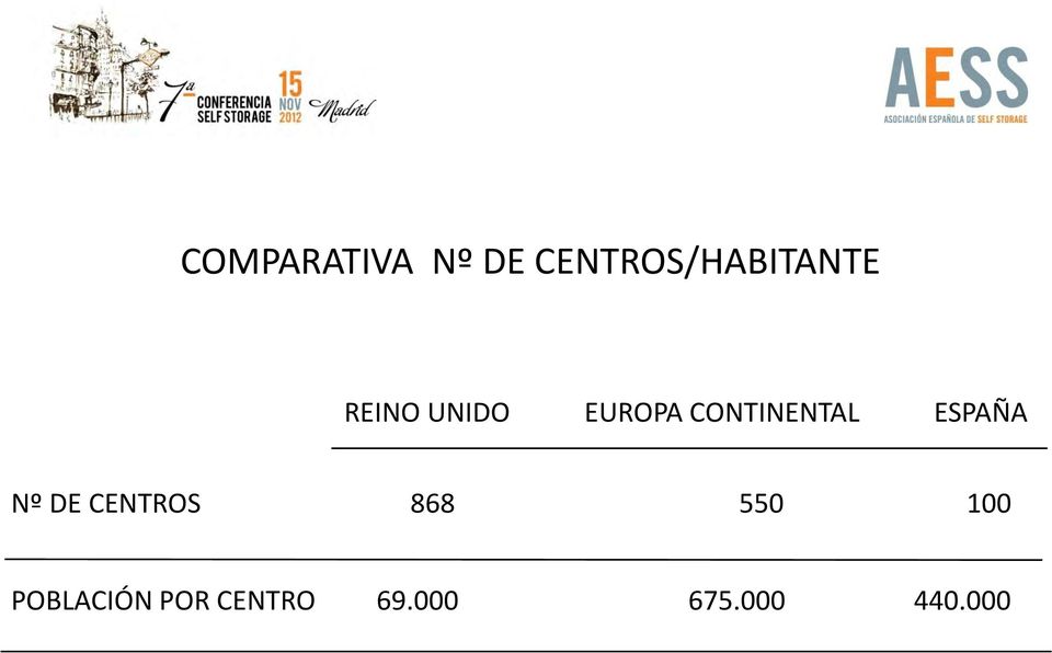 ESPAÑA Nº DE CENTROS 868 550 100