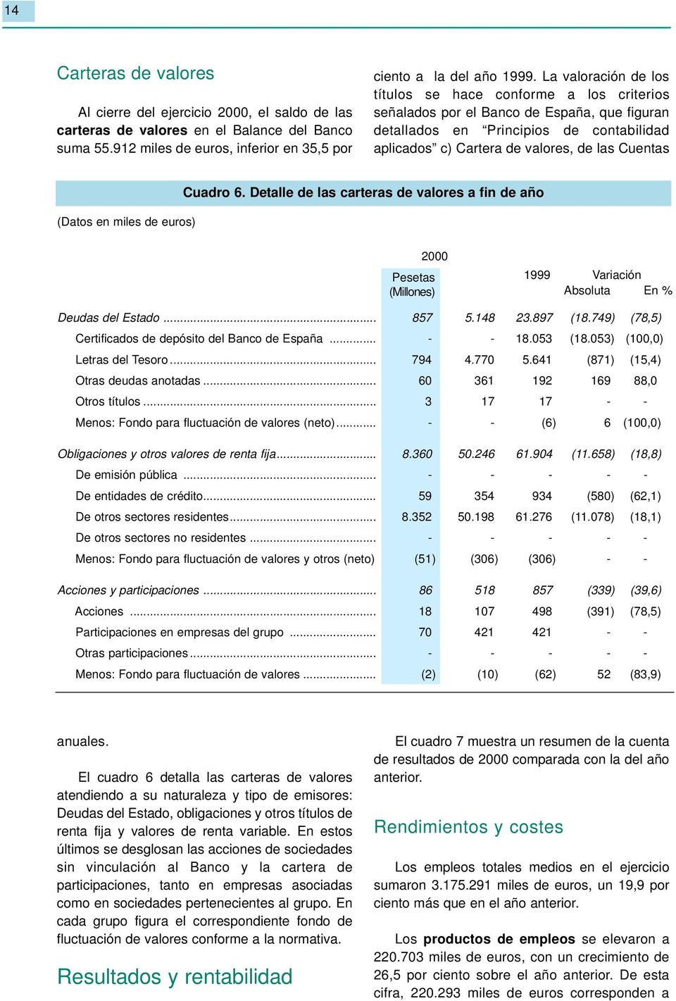 Cuadro 6. Detalle de las carteras de valores a fin de año 2000 1999 Variación Absoluta En % Deudas del Estado... 857 5.148 23.897 (18.749) (78,5) Certificados de depósito del Banco de España... - - 18.