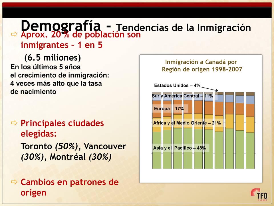 Inmigración a Canadá por Región de origen 1998-2007 Estados Unidos 4% Sur y America Central 11% Europa 17%