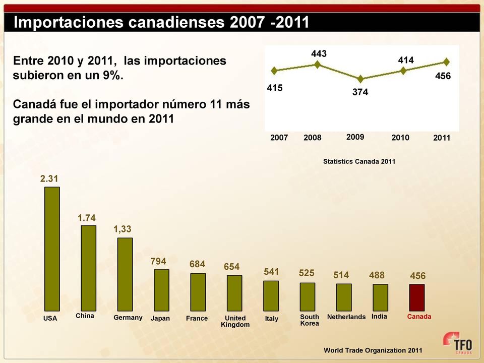 2009 2010 2011 Statistics Canada 2011 2.31 1.