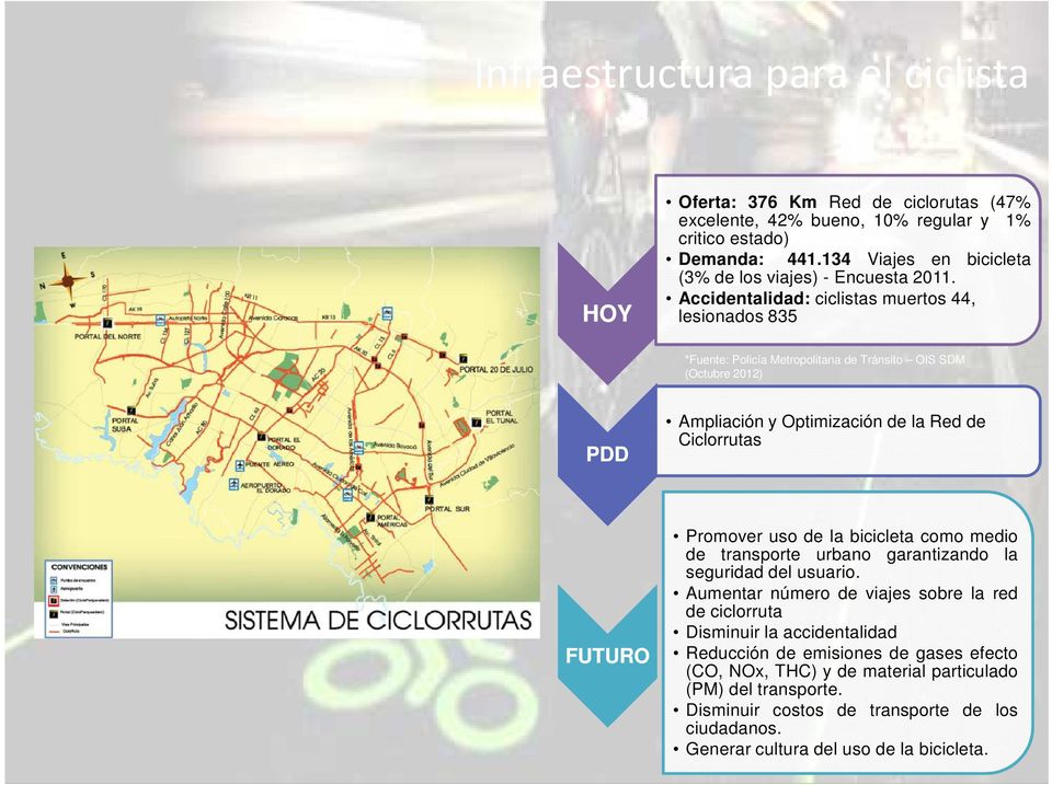 Accidentalidad: ciclistas muertos 44, lesionados 835 *Fuente: Policía Metropolitana de Tránsito OIS SDM (Octubre 2012) PDD Ampliación y Optimización de la Red de Ciclorrutas FUTURO