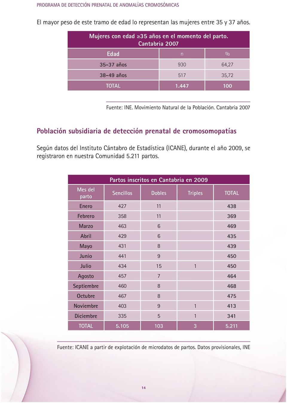 Cantabria 2007 Población subsidiaria de detección prenatal de cromosomopatías Según datos del Instituto Cántabro de Estadística (ICANE), durante el año 2009, se registraron en nuestra Comunidad 5.