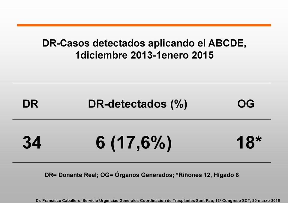 DR-detectados (%) OG 34 6 (17,6%) 18* DR=