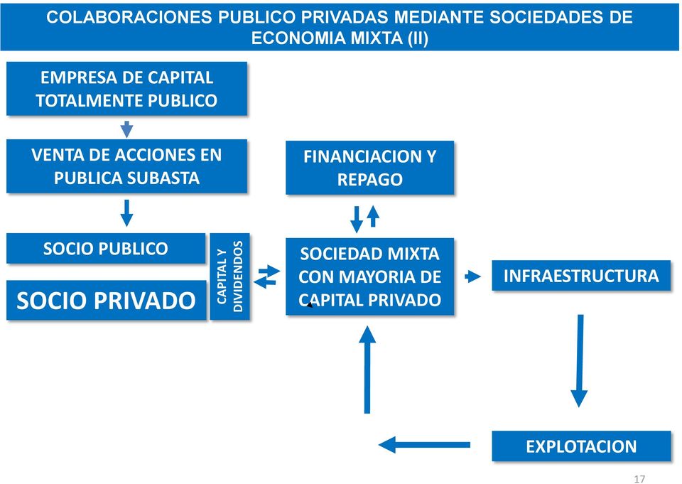 ACCIONES EN PUBLICA SUBASTA FINANCIACION Y REPAGO SOCIO PUBLICO SOCIO