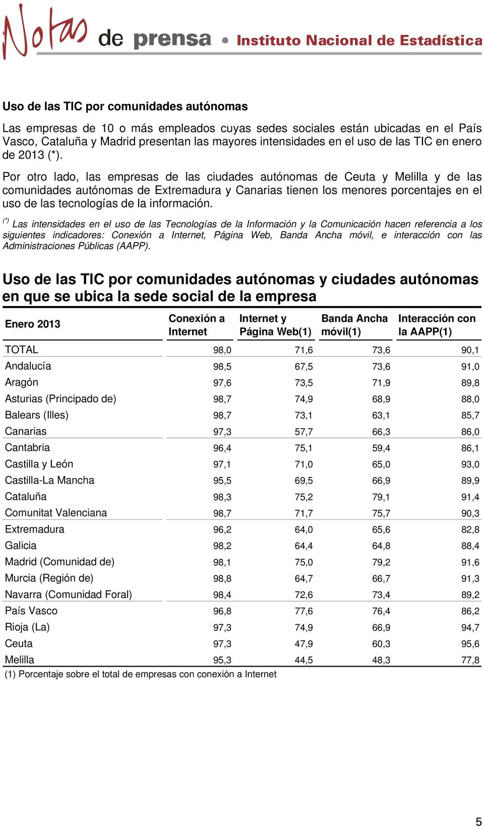 Por otro lado, las empresas de las ciudades autónomas de Ceuta y Melilla y de las comunidades autónomas de Extremadura y Canarias tienen los menores porcentajes en el uso de las tecnologías de la