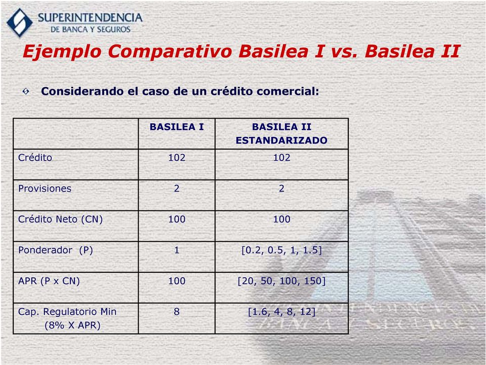 102 BASILEA II ESTANDARIZADO 102 Provisiones 2 2 Crédito Neto (CN) 100 100