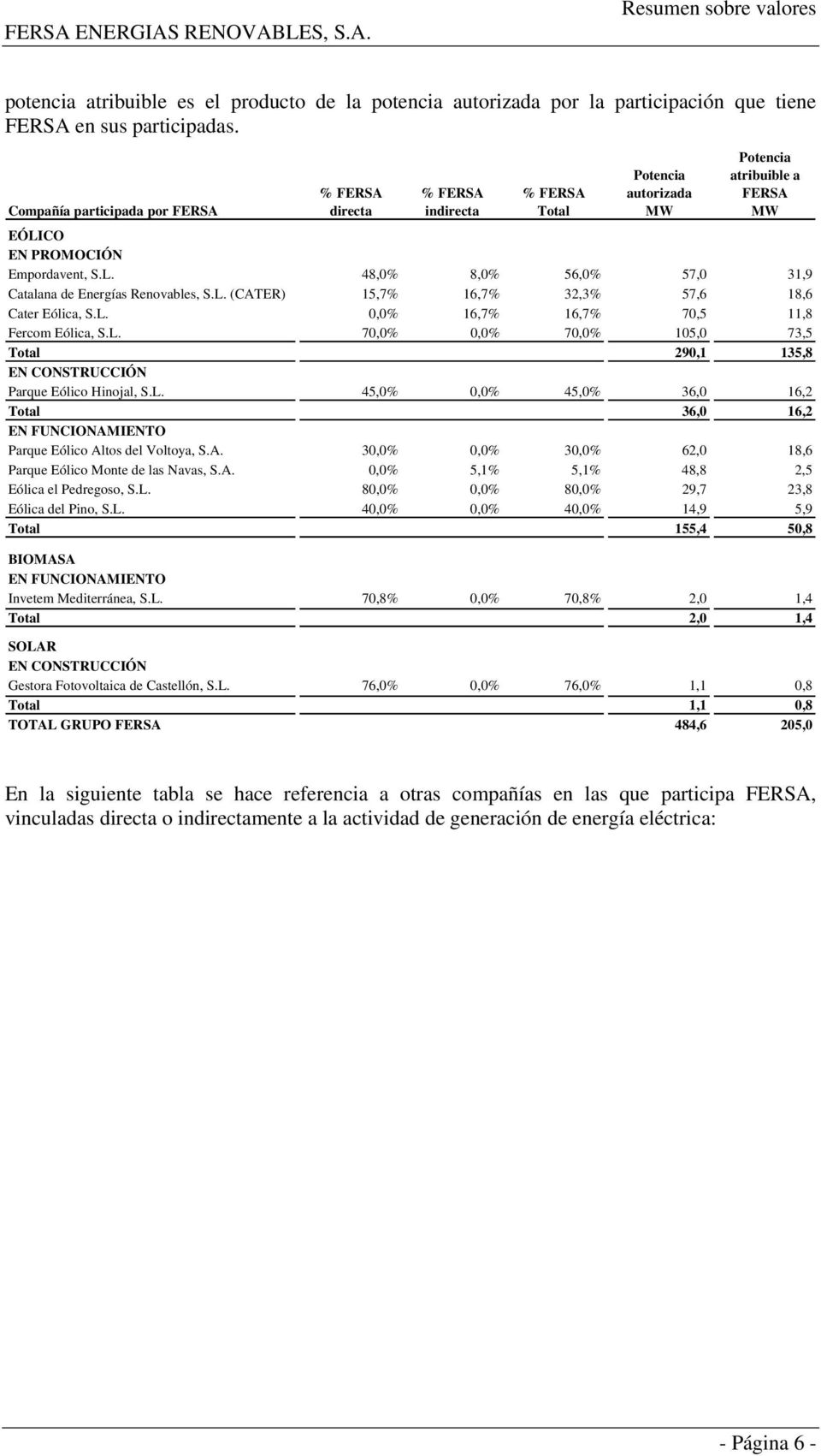 L. (CATER) 15,7% 16,7% 32,3% 57,6 18,6 Cater Eólica, S.L. 0,0% 16,7% 16,7% 70,5 11,8 Fercom Eólica, S.L. 70,0% 0,0% 70,0% 105,0 73,5 Total 290,1 135,8 EN CONSTRUCCIÓN Parque Eólico Hinojal, S.L. 45,0% 0,0% 45,0% 36,0 16,2 Total 36,0 16,2 EN FUNCIONAMIENTO Parque Eólico Altos del Voltoya, S.