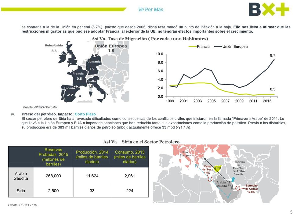Así Va- Tasa de Migración ( Por cada 1000 Habitantes) Francia Unión Europea 10.0 8.0 8.7 Fuente: GFBX+/ Eurostat 6.0 4.0 2.0 0.0 1999 2001 2003 2005 2007 2009 2011 2013 0.5 iv. Precio del petróleo.