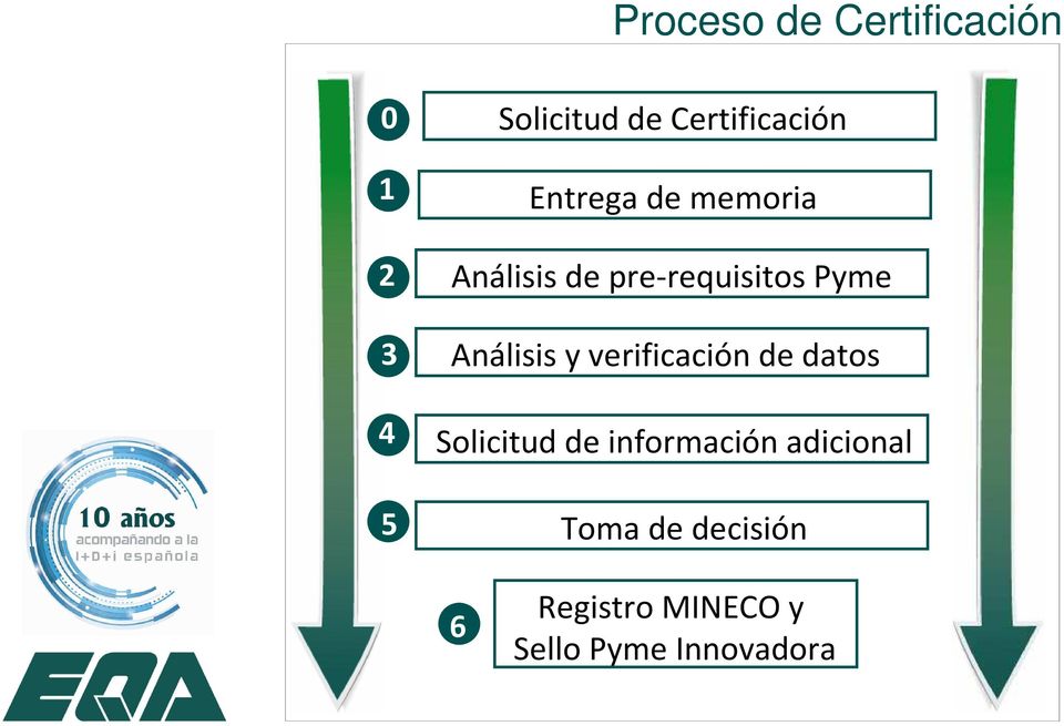 Pyme Análisis y verificación de datos Solicitud de