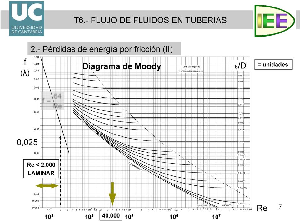 (II) Diagrama de Moody ε/d =