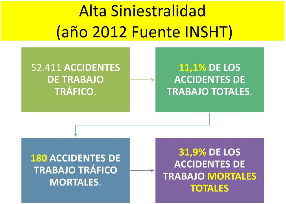 11,1% DE LOS ACCIDENTES DE TRABAJO TOTALES.