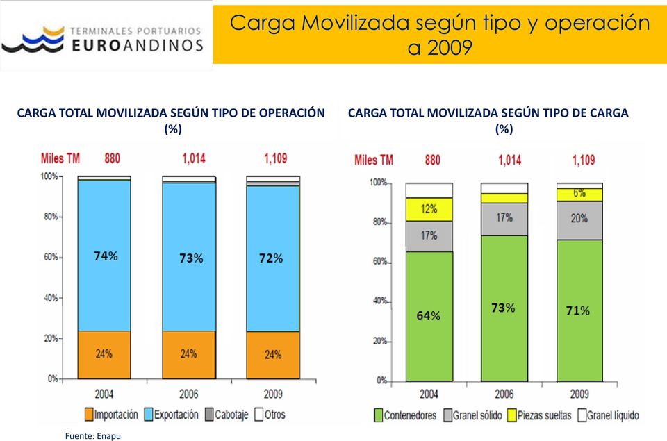 TIPO DE OPERACIÓN (%) CARGA TOTAL
