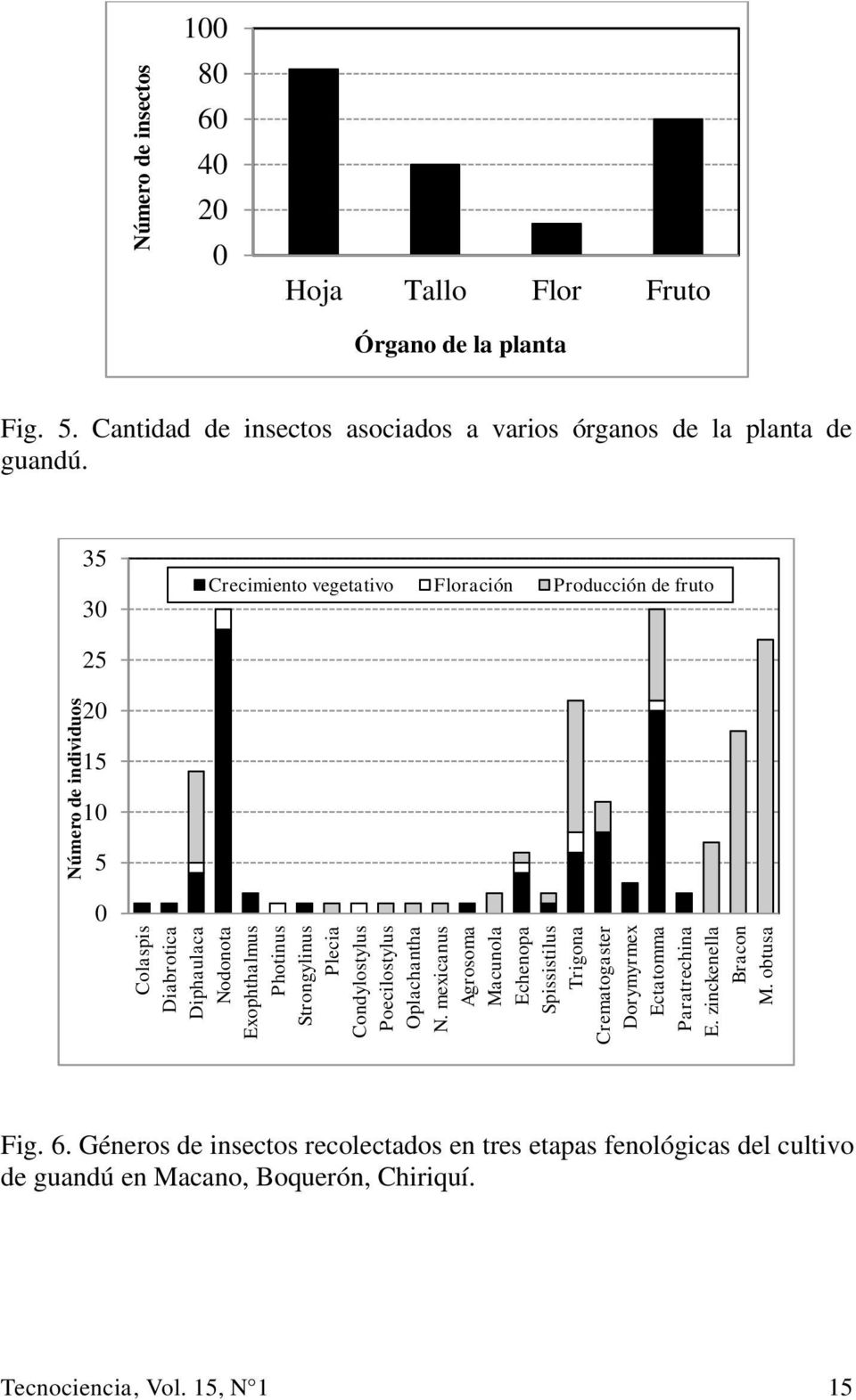 obtusa Número de individuos Número de insectos 100 80 60 40 20 0 Hoja Tallo Flor Fruto Órgano de la planta Fig. 5.