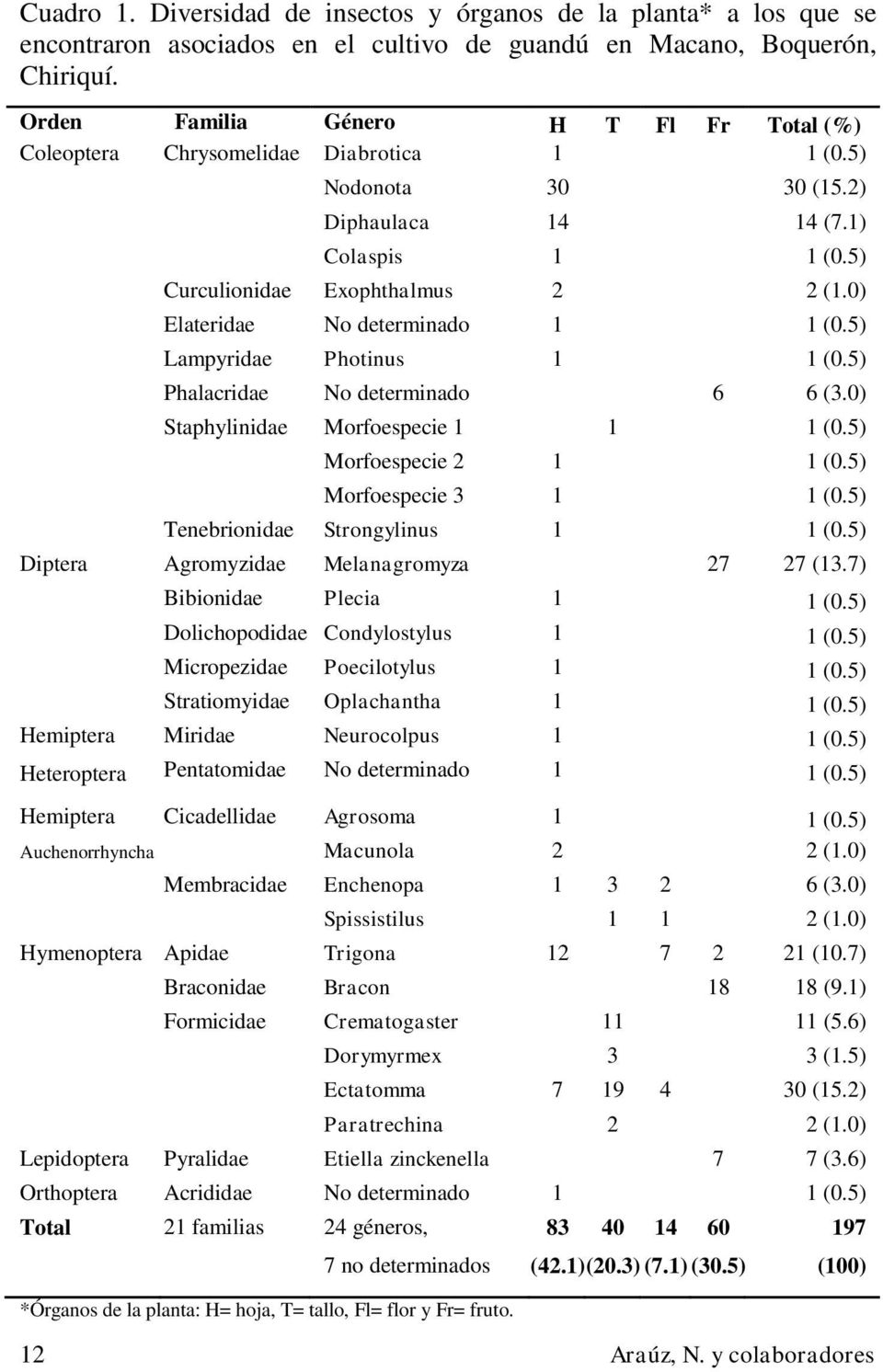 0) Elateridae No determinado 1 1 (0.5) Lampyridae Photinus 1 1 (0.5) Phalacridae No determinado 6 6 (3.0) Staphylinidae Morfoespecie 1 1 1 (0.5) Morfoespecie 2 1 1 (0.5) Morfoespecie 3 1 1 (0.