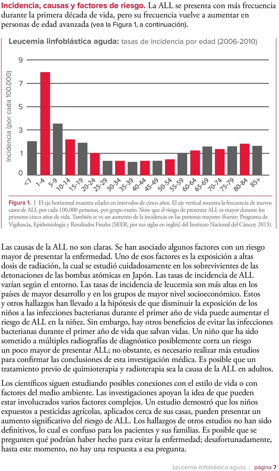 11 Leucemia linfoblástica aguda: tasas de incidencia por edad (2006-2010) 9 Incidencia (por cada 100,000) 7 5 3 1 0 Figura 1. I El eje horizontal muestra edades en intervalos de cinco años.
