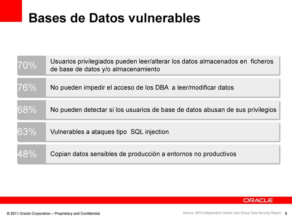 datos abusan de sus privilegios 63% Vulnerables a ataques tipo SQL injection 48% Copian datos sensibles de producción a entornos