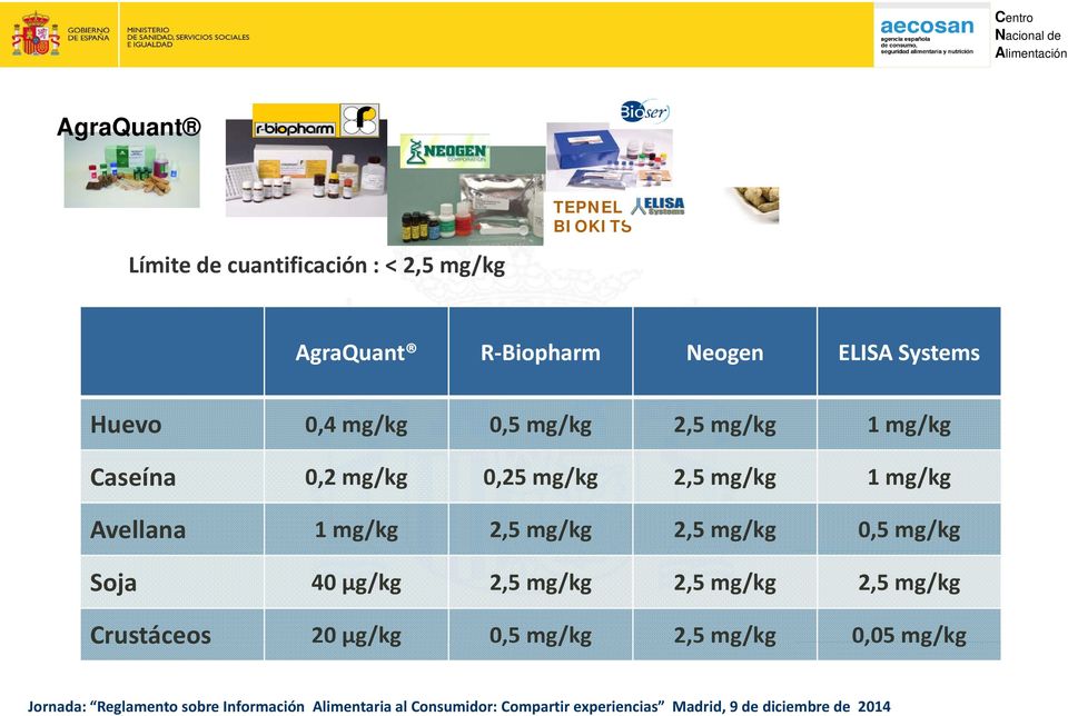 0,2 mg/kg 0,25 mg/kg 2,5 mg/kg 1 mg/kg Avellana 1 mg/kg 2,5 mg/kg 2,5 mg/kg 0,5