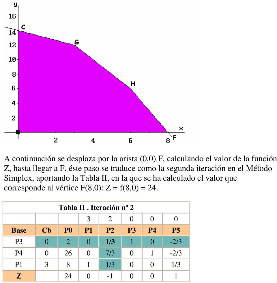ha calculado el valor que corresponde al vértice F(8,0): Z = f(8,0) = 24. Tabla II.