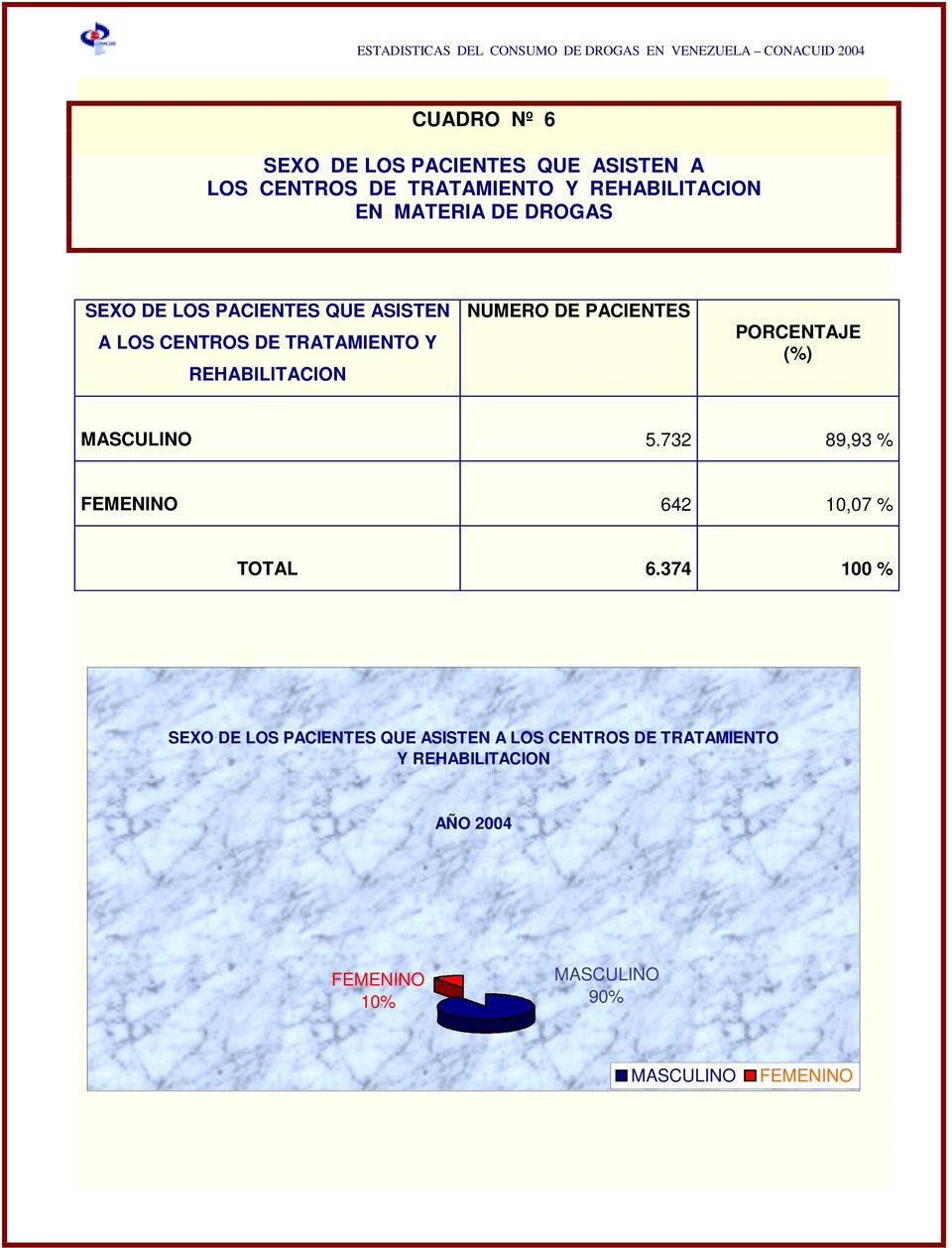 PACIENTES PORCENTAJE (%) MASCULINO 5.732 89,93 % FEMENINO 642 10,07 % TOTAL 6.