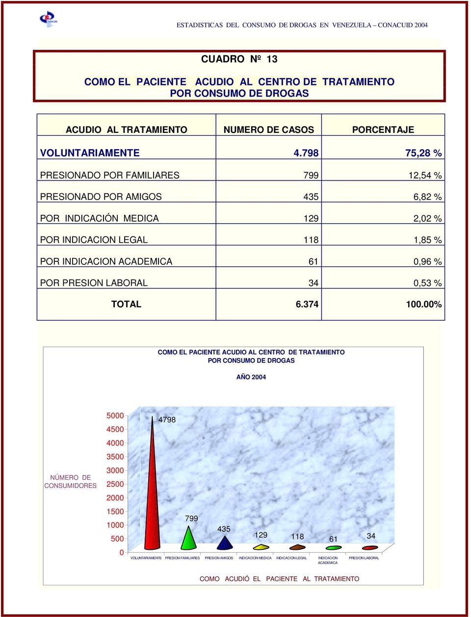 0,96 % POR PRESION LABORAL 34 0,53 % TOTAL 6.374 100.