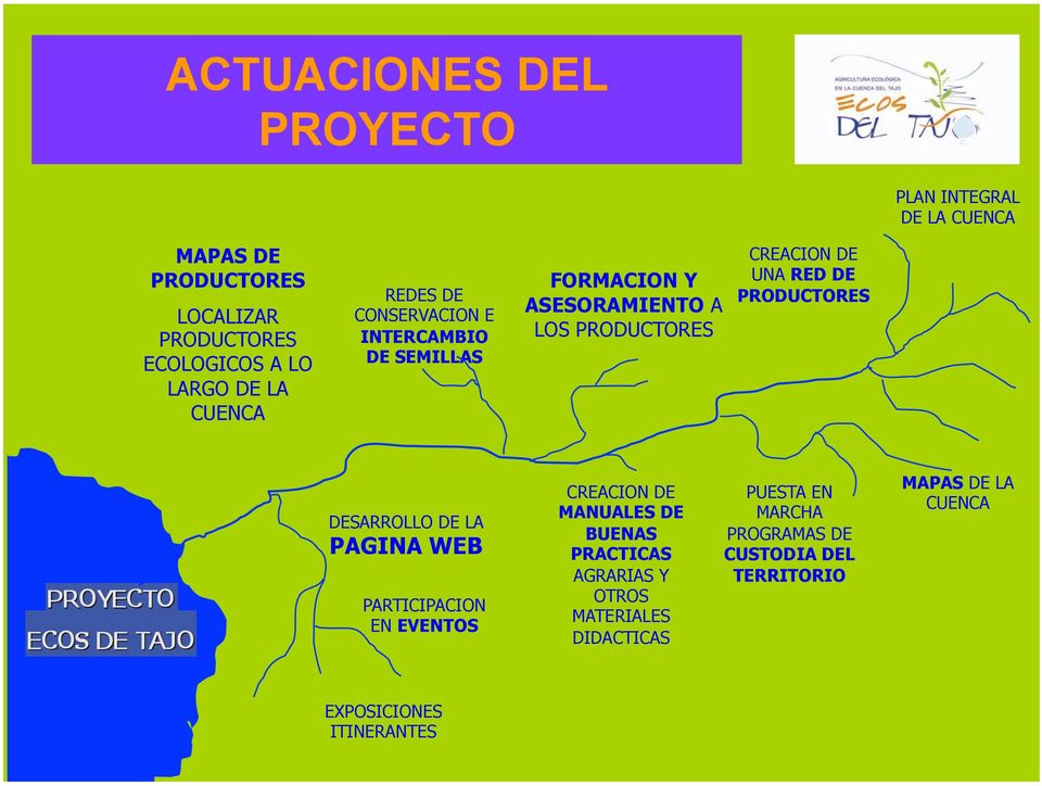 DE PRODUCTORES DESARROLLO DE LA PAGINA WEB PARTICIPACION EN EVENTOS CREACION DE MANUALES DE BUENAS PRACTICAS AGRARIAS Y