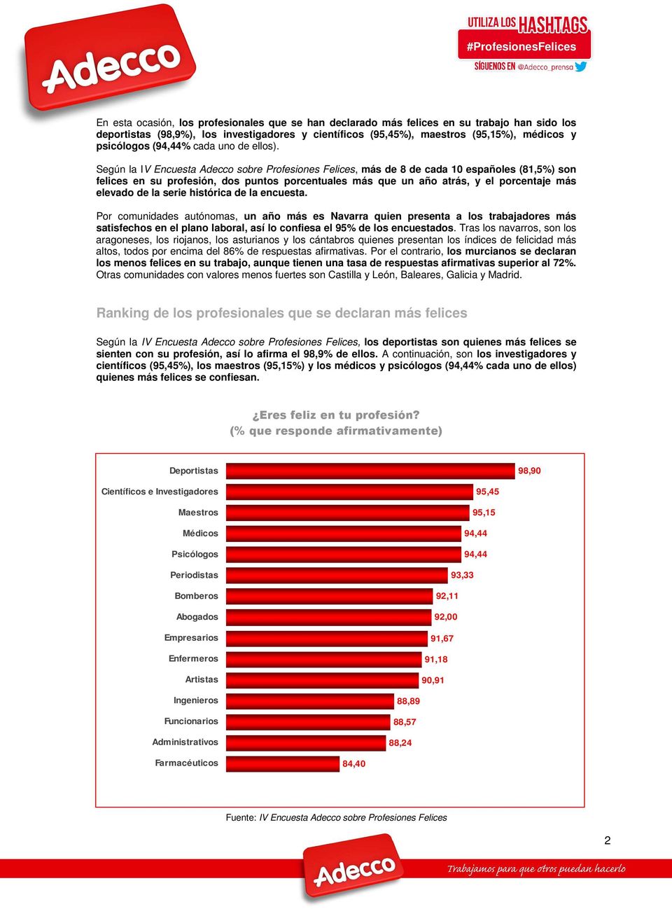 Según la IV Encuesta Adecco sobre Profesiones Felices, más de 8 de cada 10 españoles (81,5%) son felices en su profesión, dos puntos porcentuales más que un año atrás, y el porcentaje más elevado de