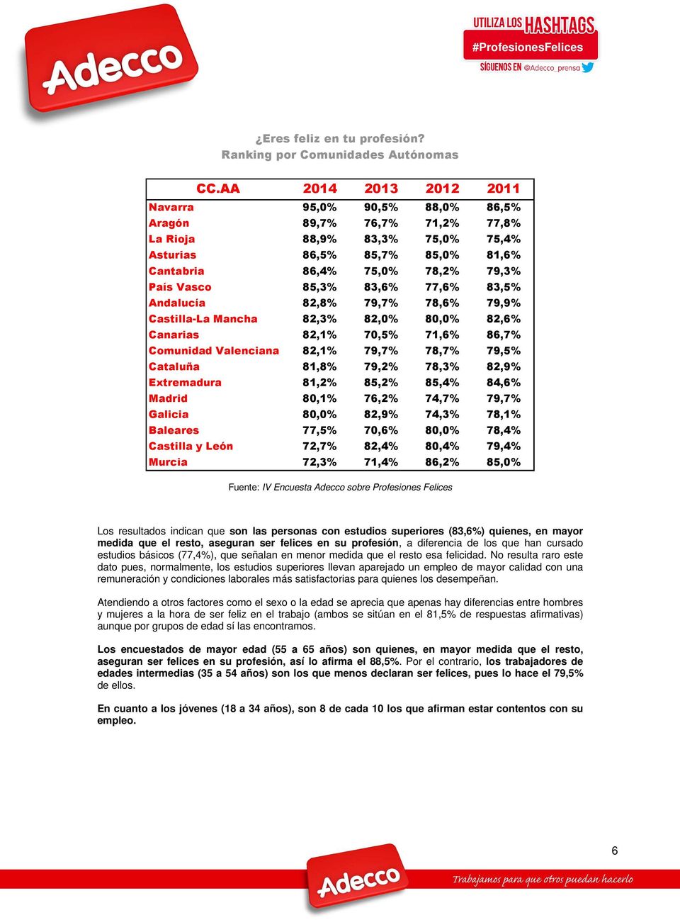 85,3% 83,6% 77,6% 83,5% Andalucía 82,8% 79,7% 78,6% 79,9% Castilla-La Mancha 82,3% 82,0% 80,0% 82,6% Canarias 82,1% 70,5% 71,6% 86,7% Comunidad Valenciana 82,1% 79,7% 78,7% 79,5% Cataluña 81,8% 79,2%