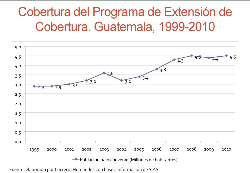 Guatemala, 1999-2010 Fuente:
